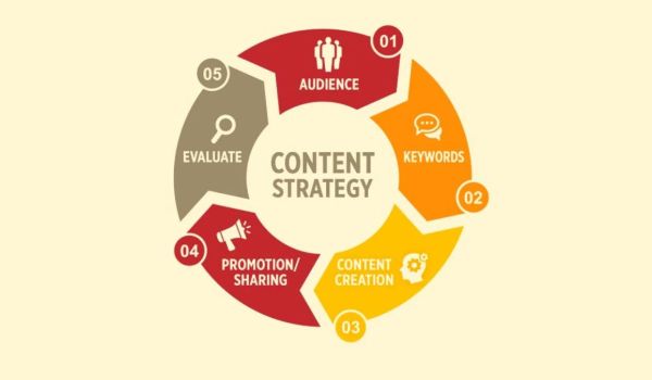 Content Marketing for Civil Engineers, Χρησιμοποιήστε Content Marketing για να Αναδείξετε τις Δεξιότητές σας ως Πολιτικός Μηχανικός